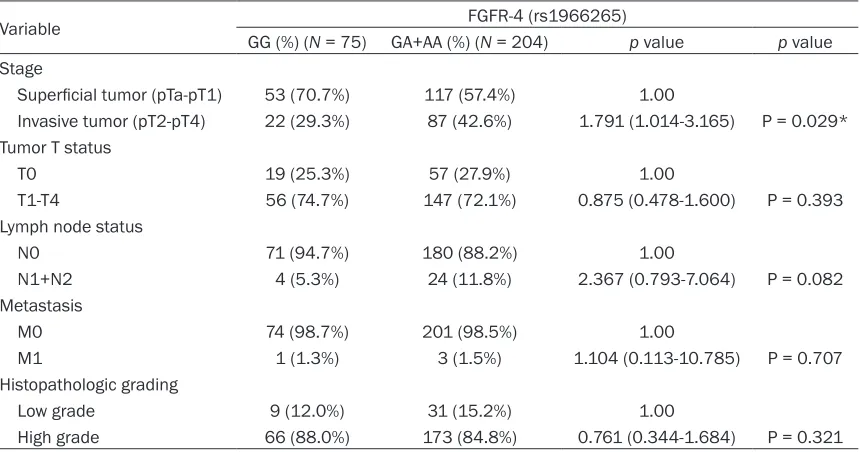 Table 2. Distribution frequency of FGFR-4 genotypes in 279 controls and 279 UCC patients