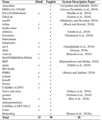 Table 2: The teams that participated in the Aggression Identiﬁcation Shared Task at TRAC - 1.