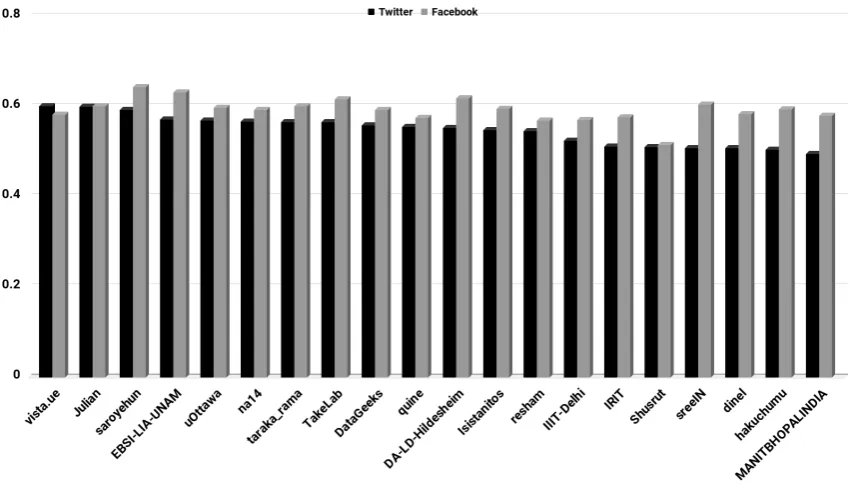 Figure 1: Performance of top 15 teams on English Dataset