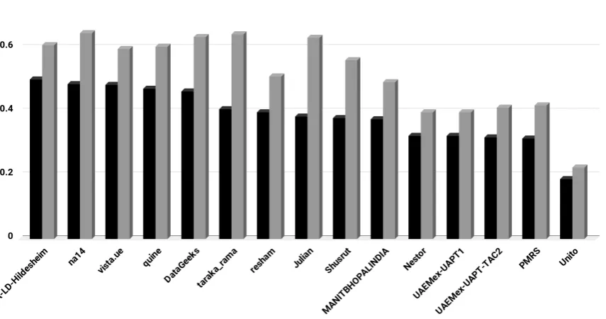 Figure 2: Performance of teams on Hindi Dataset