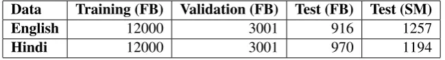 Table 1: Data distribution for English and Hindi corpus