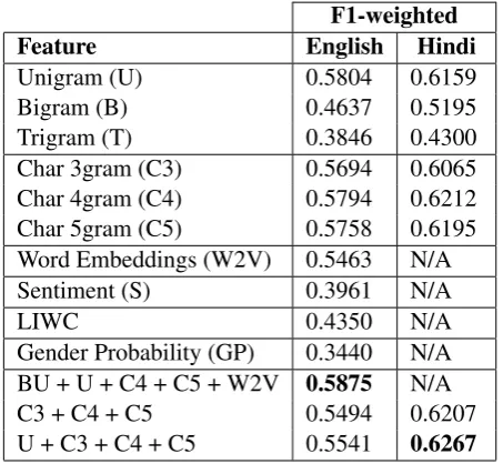Table 2: Validation results for different features for the English and Hindi datasets using Logistic Re-gression model