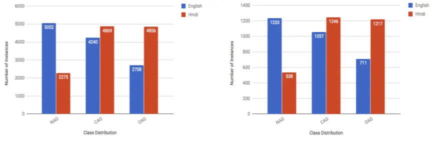 Figure 1: Label distribution comparison between training and evaluation sets