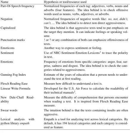 Table 1: List of features used in RF.