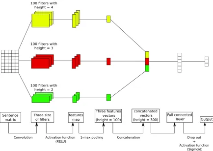 Figure 1: Illustration of a CNN architecture for aggression detection inspired from (Zhang and Wallace,2015).