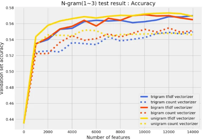 Table 3: Experiment with Sklearn Linear Models: Unigram