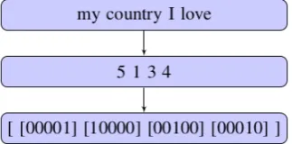 Table 4: Results Using Different Deep Learning Algorithms/Layers