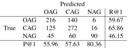 Table 12: Confusion matrix of Dense Model -Hindi (Twitter) task.