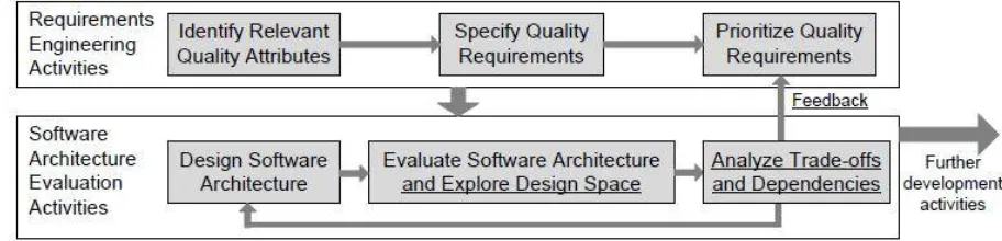 Fig. 1. Prioritizing Quality Requirements using Software Architecture Evaluation (new activities are underlined)  