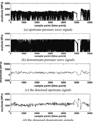 Figure 1 the upstream and downstream pressure wave signals of oil  pipeline 