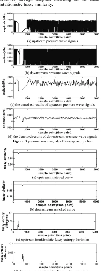 Figure 2 pressure wave signals of zero leakage oil pipeline  Select the sub-sequence with the length of N 1  as the  template sequence and record as 