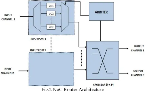 Fig. 1 NoC Architecture  