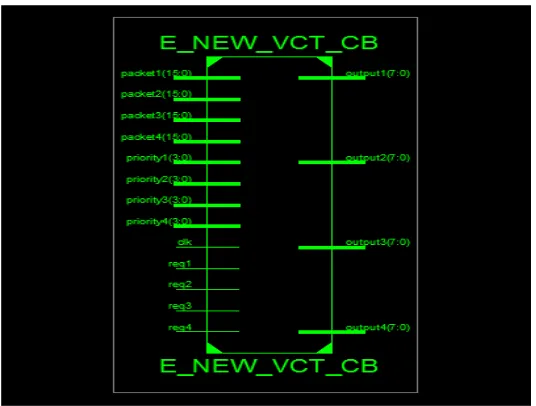 Fig. 3 RTL View of NoC Router Using RRA 