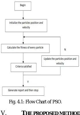 Fig. 4.1: Flow Chart of PSO. 