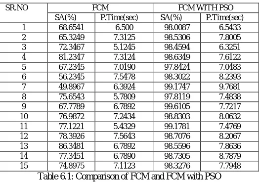 Table 6.2: PSNR, Iterations and stage detection For FCM with PSO 