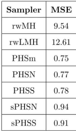 Table 1: empirical mean squared errors of the MCMC estimator for the two- two-dimensional Gaussian mixture mean