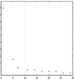 Figure 3: empirical relationship between accuracy of the PHS mother chain esti- esti-mates (MSE) and number of auxilliary chains for this Gaussian mixture example.