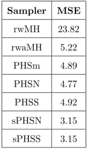 Table 2: empirical mean squared errors of the MCMC estimator for the eight- eight-dimensional banana-shaped distribution