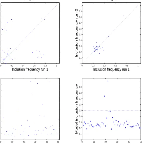 Figure 6: on top, estimated model inclusion frequencies for the 50 LAT covariates arising from two independent runs respectively of the MH algorithm and of the PHS mother chain