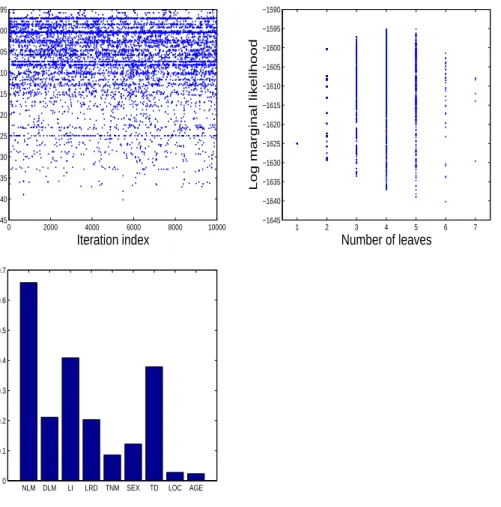 Figure 7: unnormalised log posterior tree probability for the models visited by the PHS mother chain plotted versus the sampler iteration index (top left) and the number of tree leaves (top right)