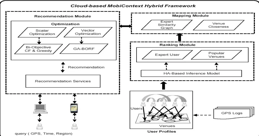 Fig. 1: Top level architecture of the Cloud-based Mobicontext BORF framework 