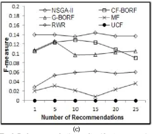 Fig. 2: Performance evaluation results without pre-processing (c) The above figure presents the precision, recall and f-measure results without incorporating the pre-processing phase