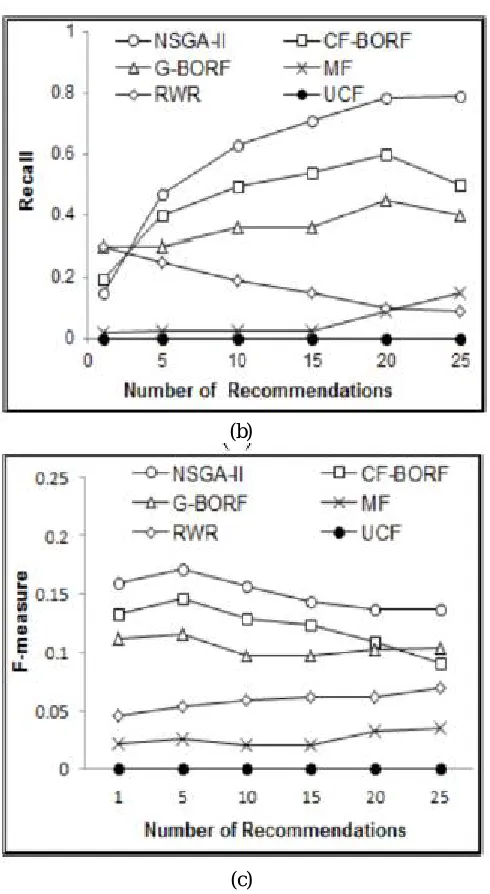 Fig. 3: Performance evaluation results with pre-processing  