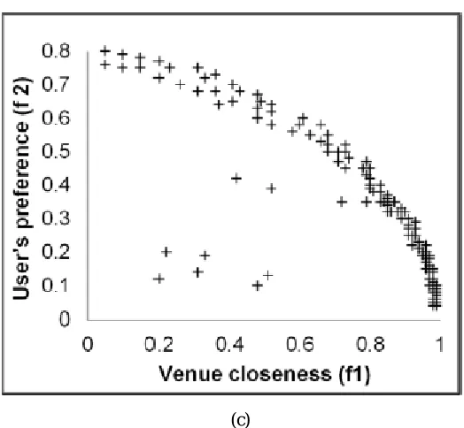Fig. 4: Multi-objective Performance measure for NSGA-II (c)  