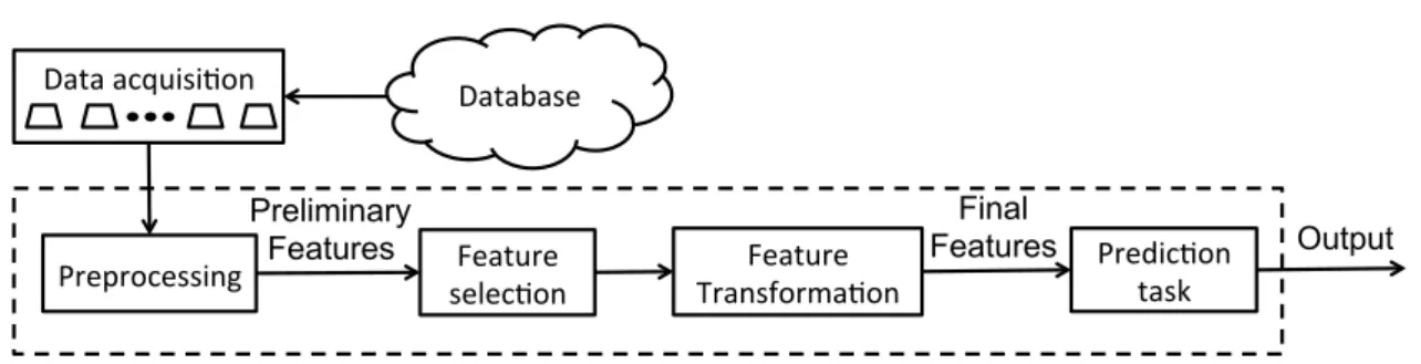 Figure 1.1: A framework for learning a classification rule.