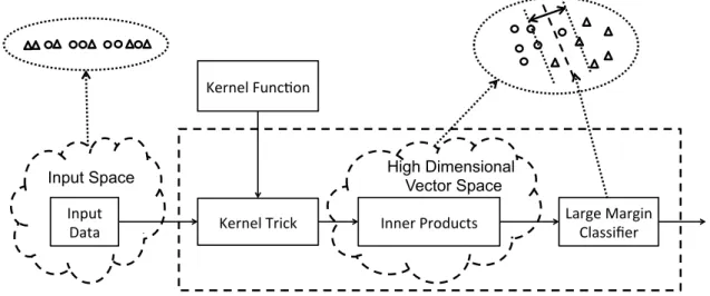 Figure 1.2: A flowchart of kernel SVM.