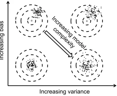 Figure 1.3: A visualization of bias/variance with increasing model complexity. The example shows the estimation of the expected value for some given training sets.