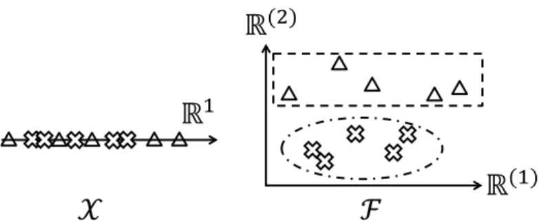 Figure 2.1: A demonstration of the nonlinear mapping ϕ : X → F . The crosses and triangles represent data vectors from two different classes