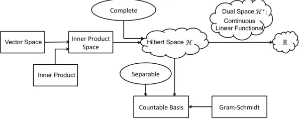 Figure 2.2: A summary of Sec. 2.1.1 and Sec. 2.1.2.
