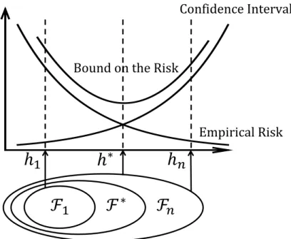Figure 2.8: Figure 4.2 in [13]: The bound on the risk is the sum of the empirical risk and the confidence interval