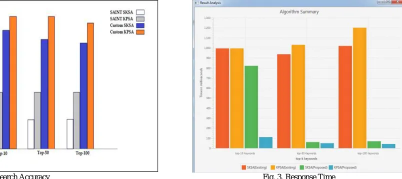Fig.2. Search Accuracy 