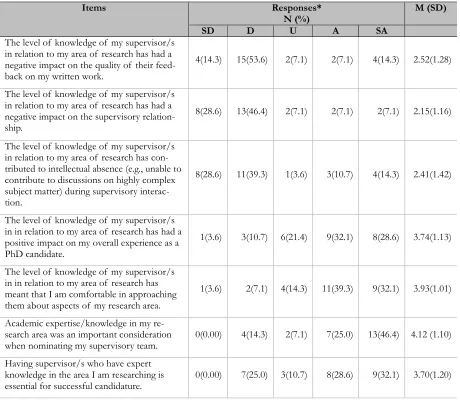 Table 3. Level of  agreement on the importance of supervisors’ expertise alignment with stu-dents’ research area 