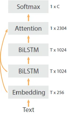 Figure 2: Illustration of the DeepMoji model with T being text length and C the number of classes.