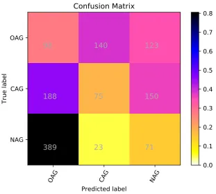 Figure 3: Confusion Matrix for EN-FB task for our 3-classes,