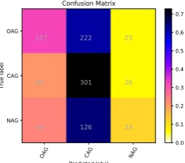 Figure 4: Heatmap of the confusion matrix forour best result observed (X3)