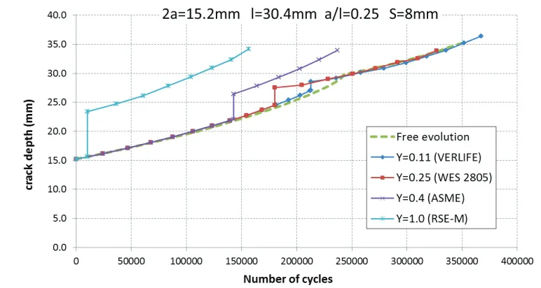 Figure 10 : Comparison of FFS codes with free crack evolution. 