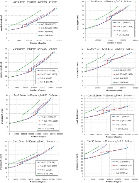Figure 9 : Comparison of proximity rules from FFS codes with X-FEM FCG analyses 
