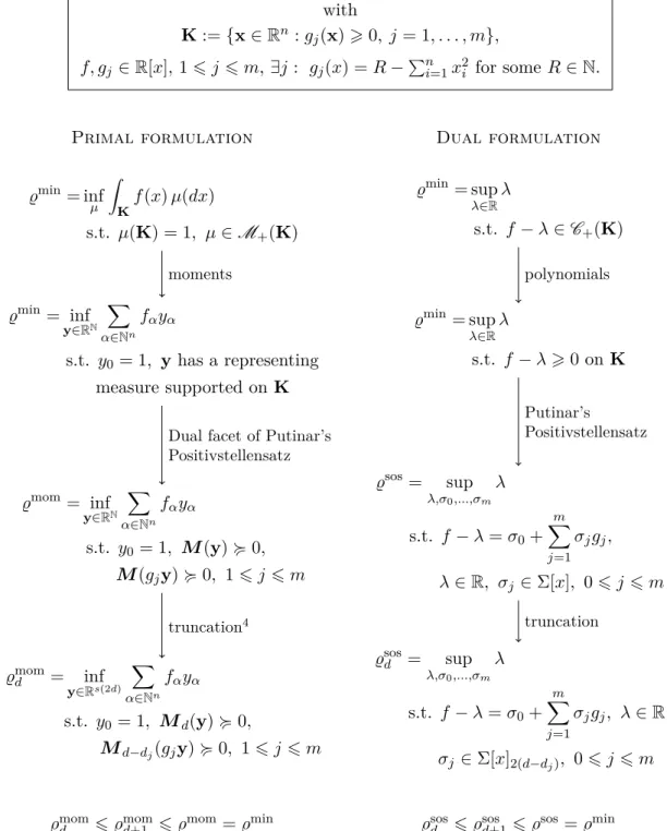 Figure 1.1 – Summary of the Lasserre hierarchy of lower bounds