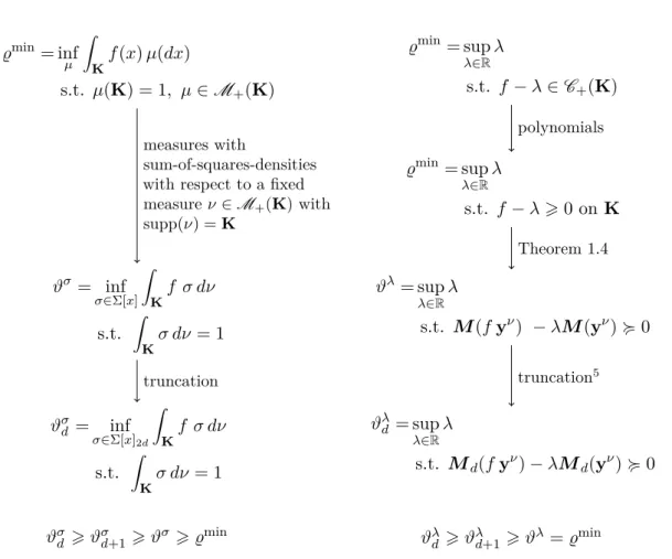 Figure 1.2 – Summary of the Lasserre hierarchy of upper bounds