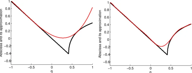 Figure 2.1 – Abscissa a(q) (black) and its polynomial upper approximations v d (q) of degree 2d = 4 (left, red) and 2d = 10 (right, red) for Example 2.2.2