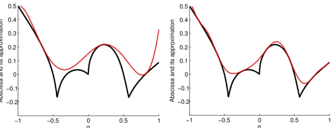 Figure 2.2 – Abscissa a(q) (black) and its polynomial upper approximations v d (q) of degree 2d = 6 (left, red) and 2d = 12 (right, red) for Example 2.2.3