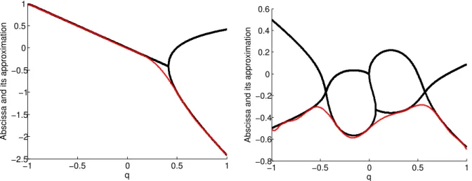 Figure 2.6 – Real parts of the roots (black) and degree 2d = 12 polynomial lower approximations (red) for the second degree polynomial (left) and third degree polynomial (right) of Example 2.3.1.