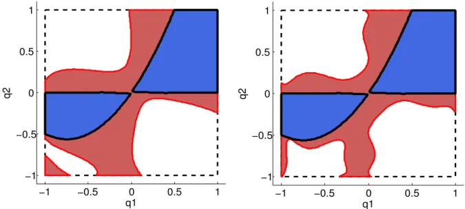 Figure 2.9 – Stability region (blue region) and its degree 2d = 6 outer ESF approximation (red region, left) and degree 2d = 8 outer ESF approximation (red region, right) for Example 2.3.5.