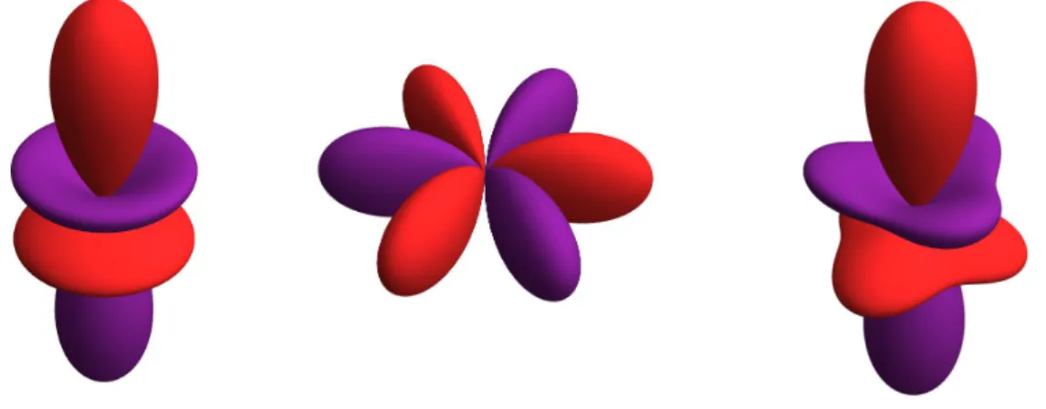Figure 2.1: Plots of the absolute values on the sphere S 2 of a zonal harmonic Z 3,3 (left), a function ˆ M 3,2 with 6 critical points on the circle (middle) and a perturbation