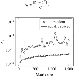 Figure 3: Symmetry of the matrix C for random and equally spaced eigenvalues.
