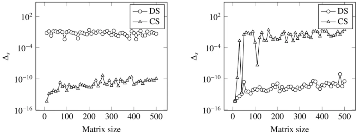 Figure 4: Comparing symmetry obtained in two special settings by our method and DS.